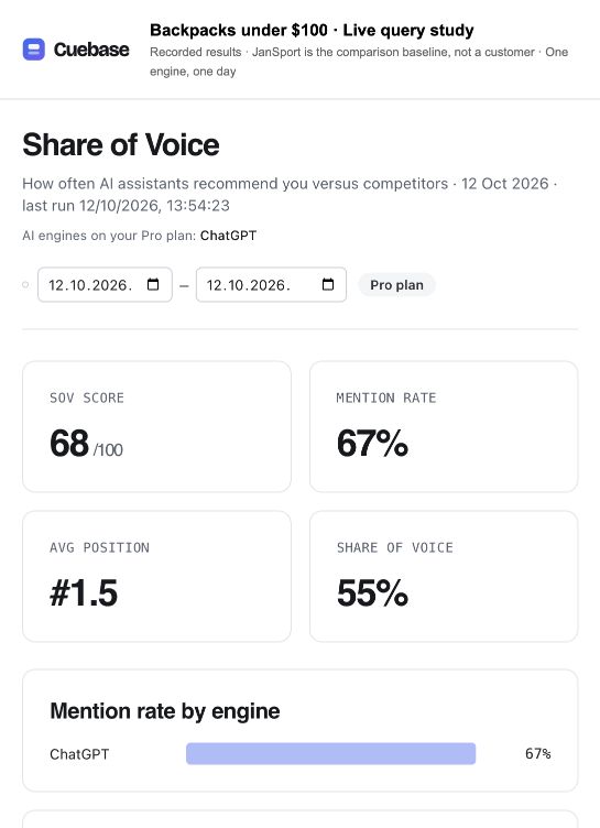 Cuebase Share of Voice report showing JanSport with a 67% mention rate and 55% share of tracked brand mentions across nine live answers.