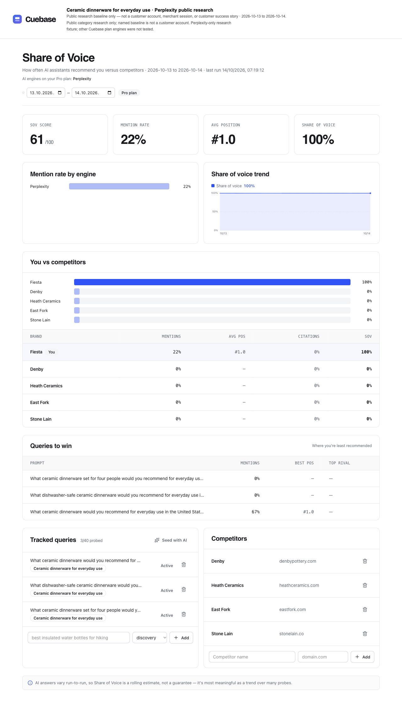 Cuebase Share of Voice research report showing Fiesta with 22 percent mentions, 100 percent share of voice among the five tracked brands, and zero automated citations.